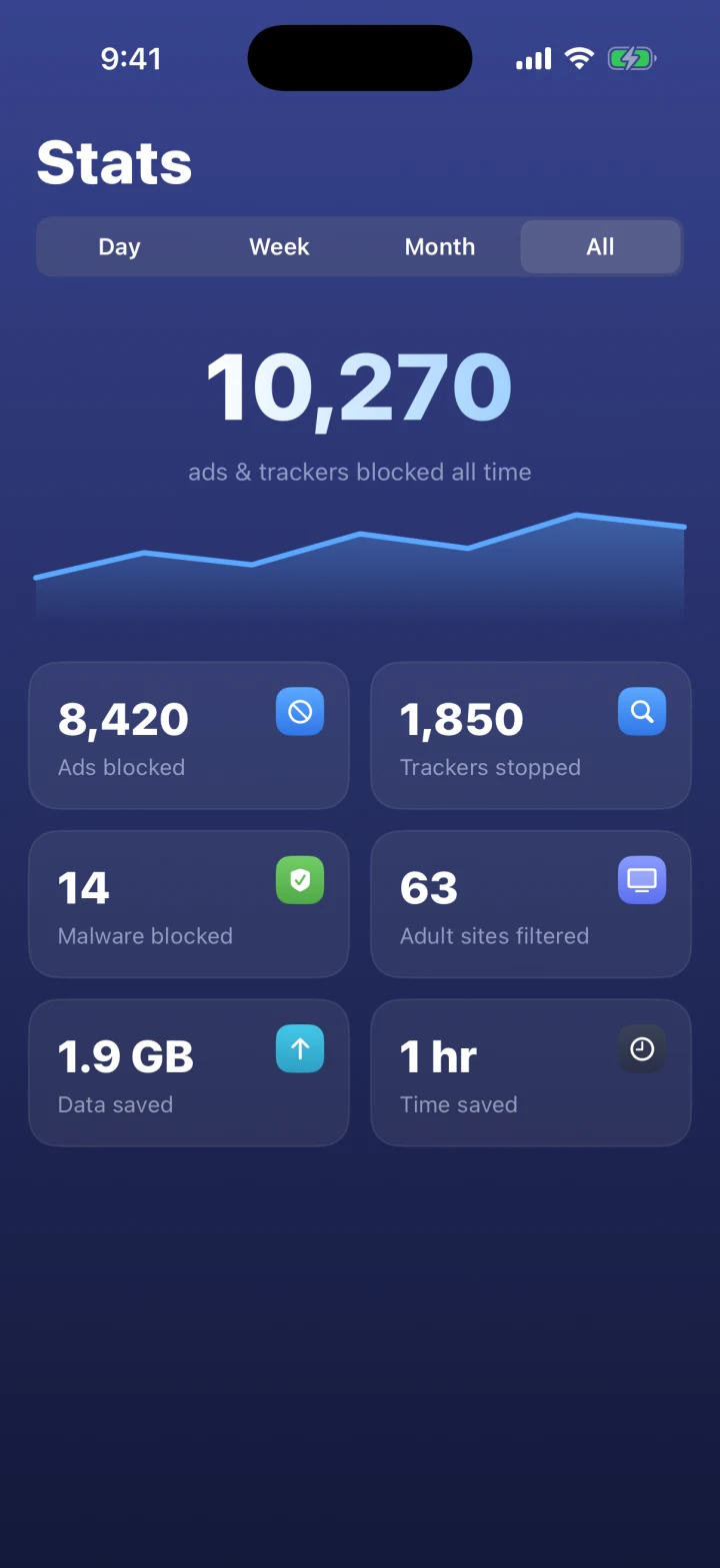 Naka stats screen showing 10,270 ads and trackers blocked, plus malware and adult sites filtered